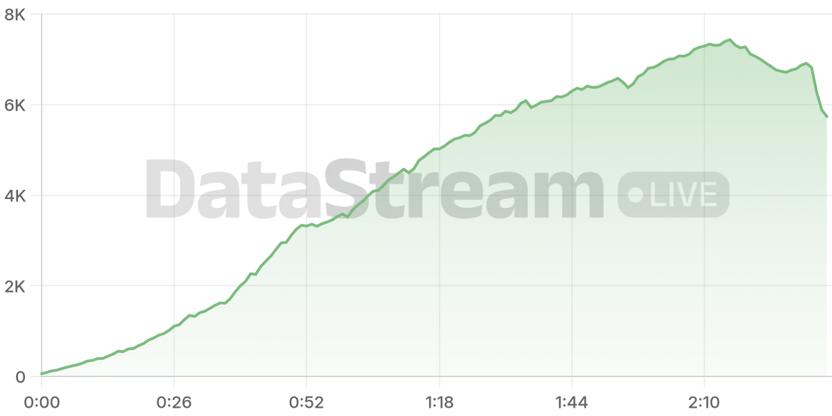 Grafico de conectados del stream