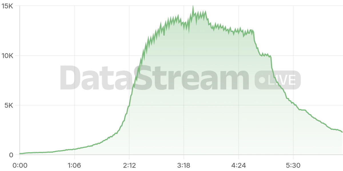 Grafico de conectados del stream