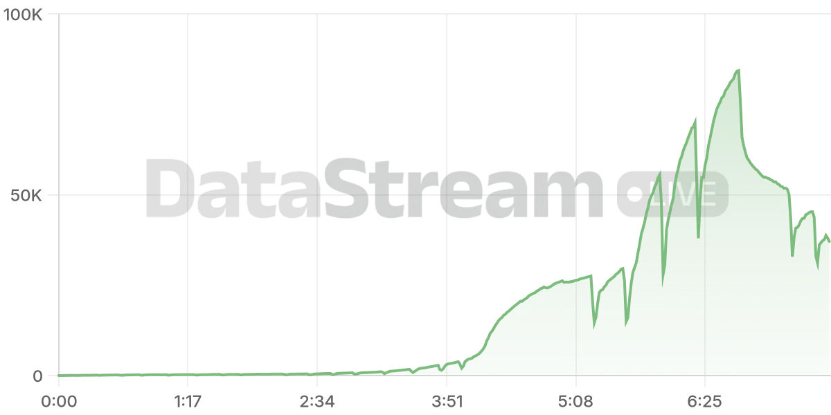Grafico de conectados del stream