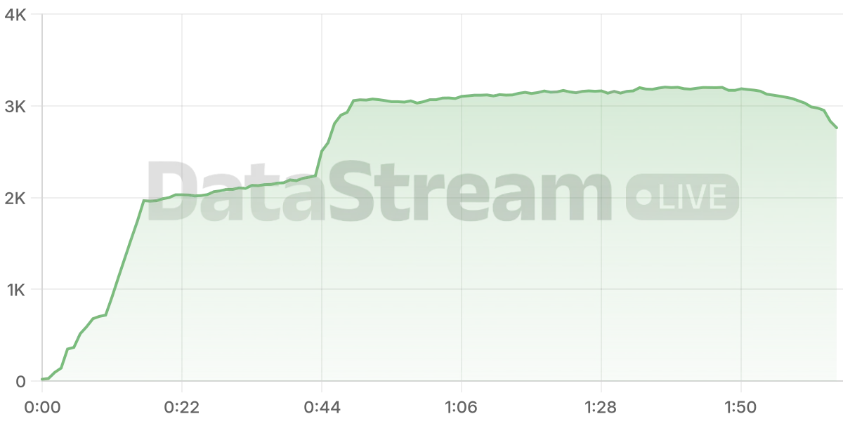 Grafico de conectados del stream