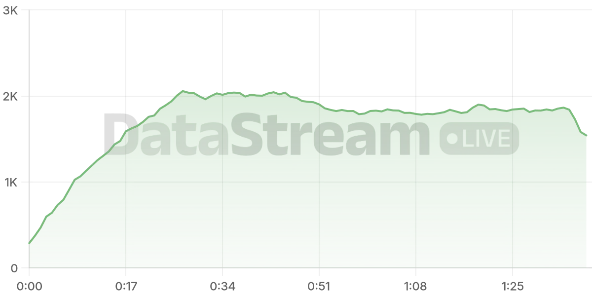 Grafico de conectados del stream