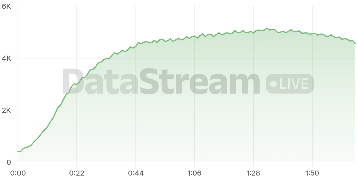 Grafico de conectados del stream