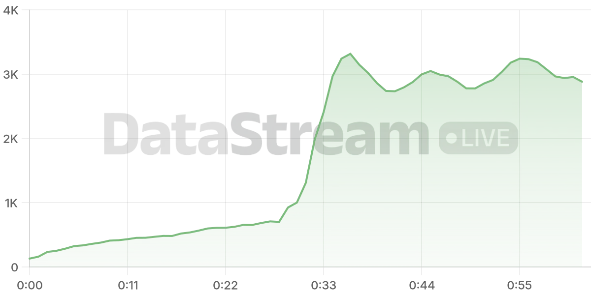 Grafico de conectados del stream