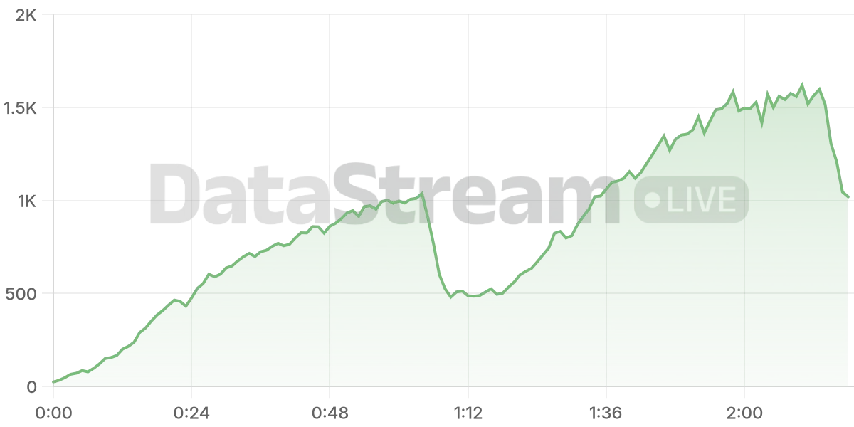 Grafico de conectados del stream