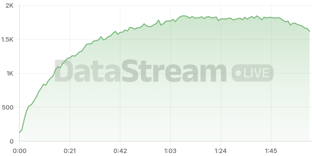 Grafico de conectados del stream