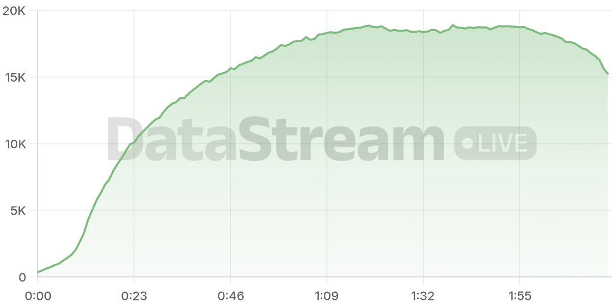 Grafico de conectados del stream