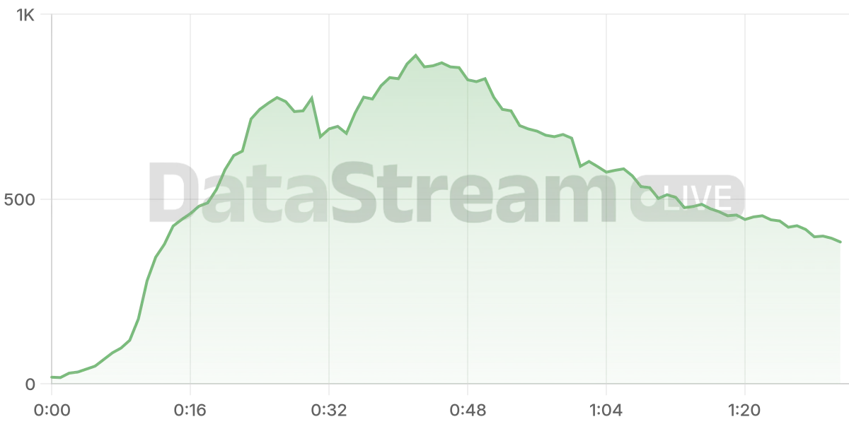 Grafico de conectados del stream