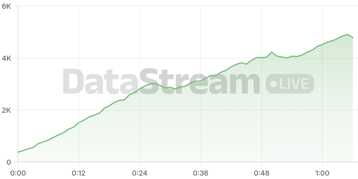 Grafico de conectados del stream