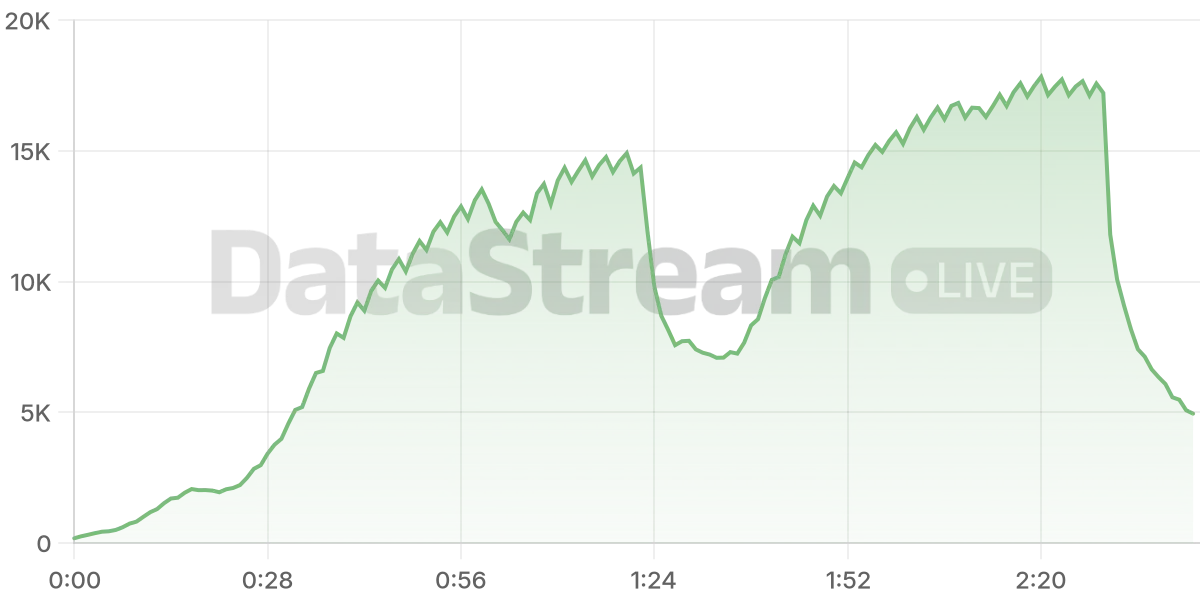 Grafico de conectados del stream
