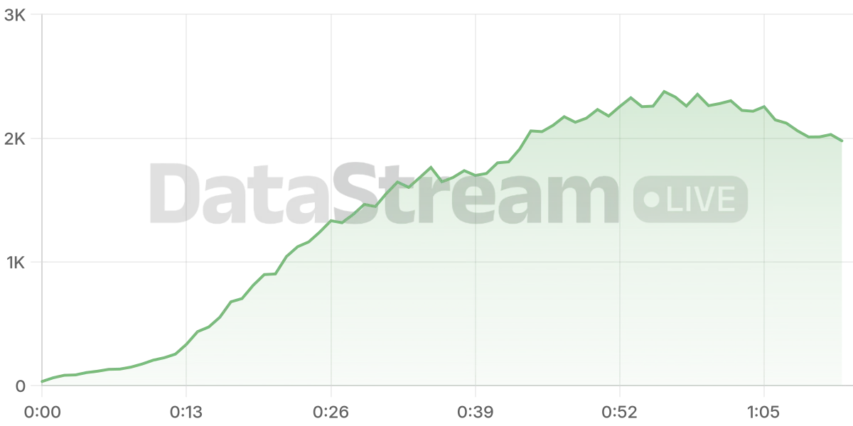 Grafico de conectados del stream