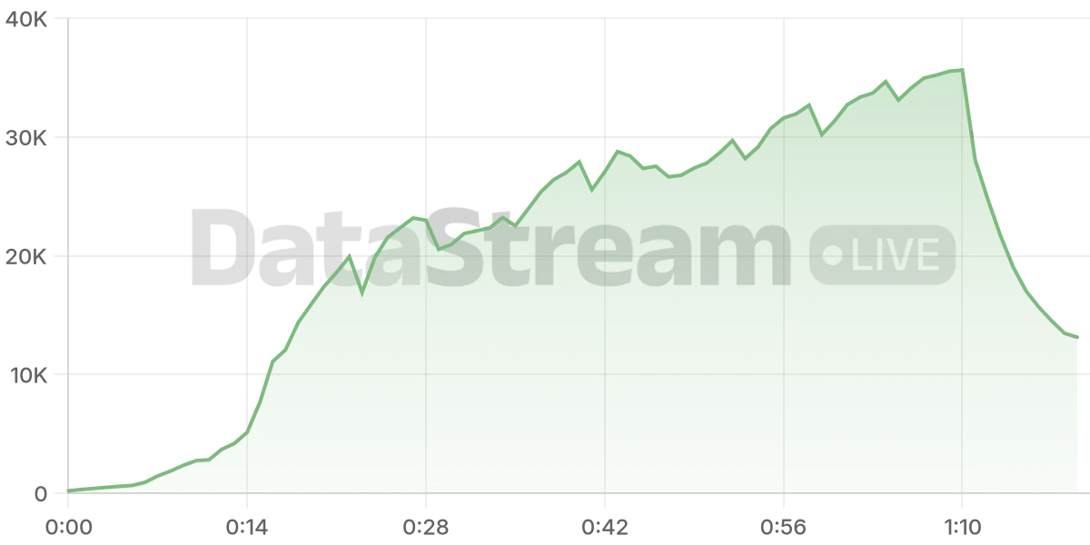 Grafico de conectados del stream