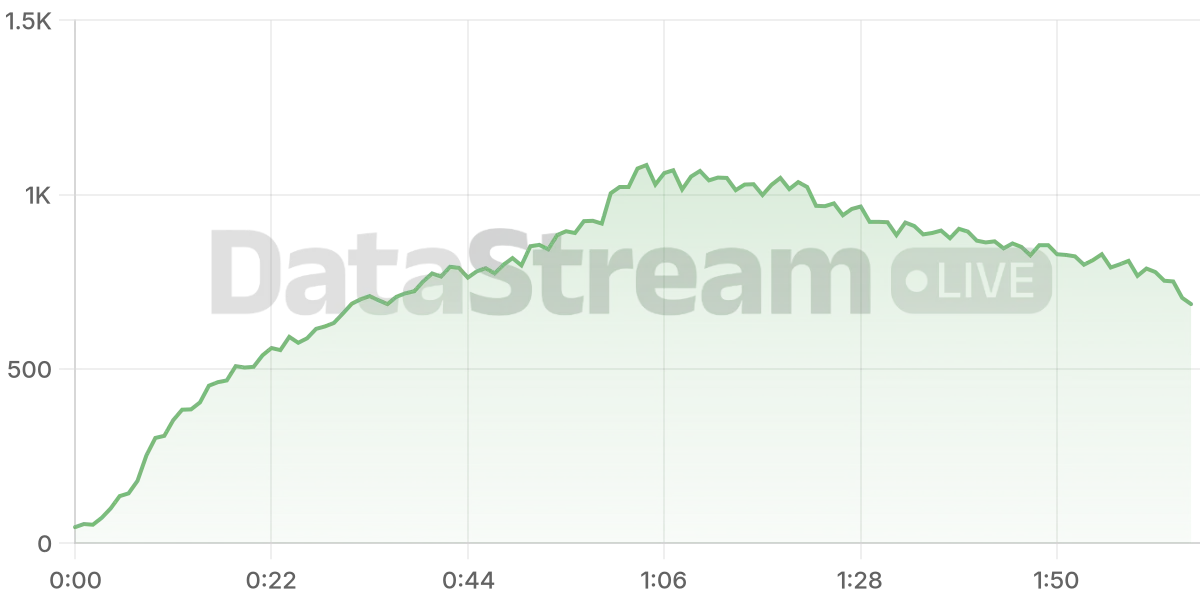 Grafico de conectados del stream