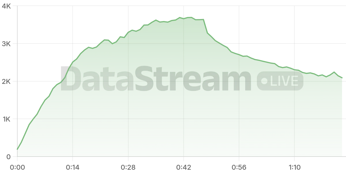 Grafico de conectados del stream