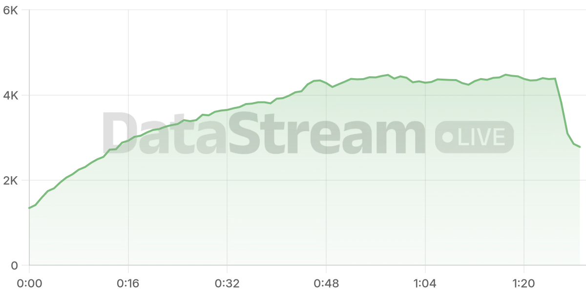 Grafico de conectados del stream