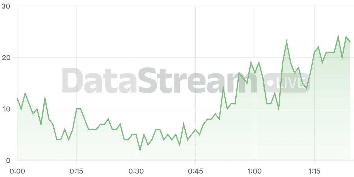 Grafico de conectados del stream