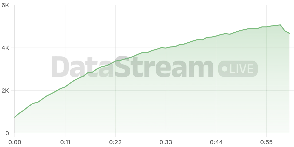 Grafico de conectados del stream