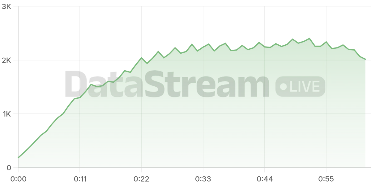 Grafico de conectados del stream