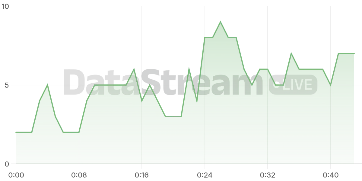 Grafico de conectados del stream
