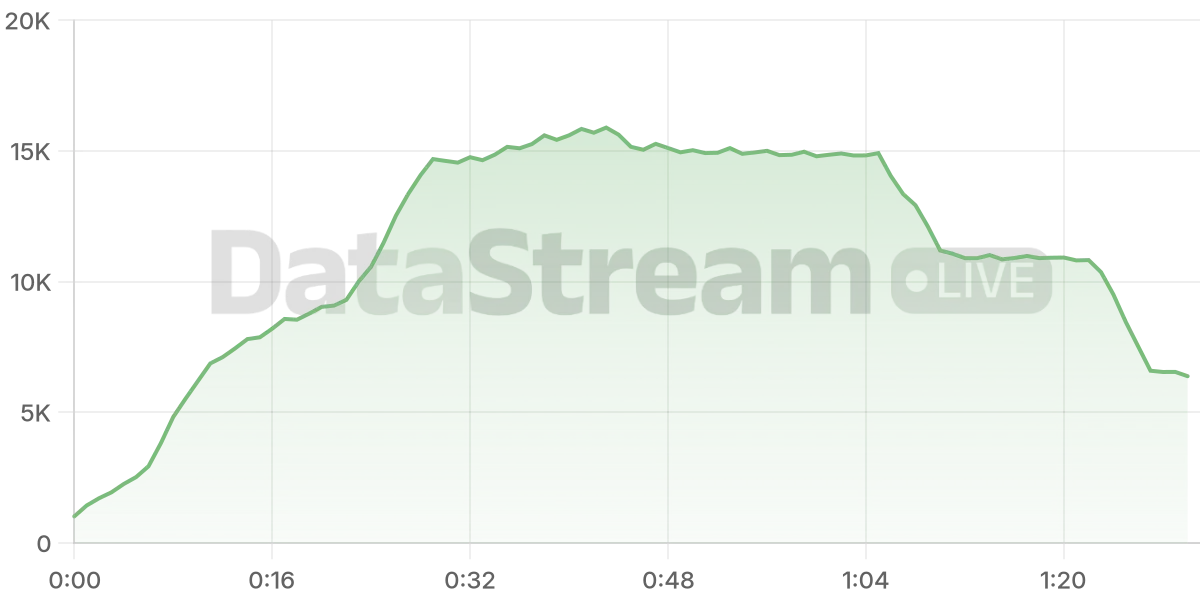 Grafico de conectados del stream