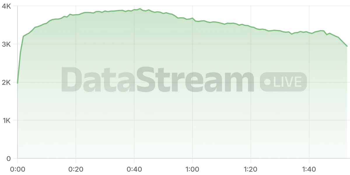 Grafico de conectados del stream
