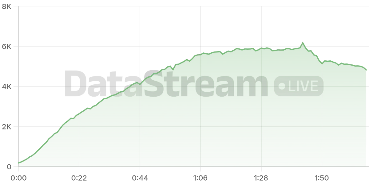 Grafico de conectados del stream