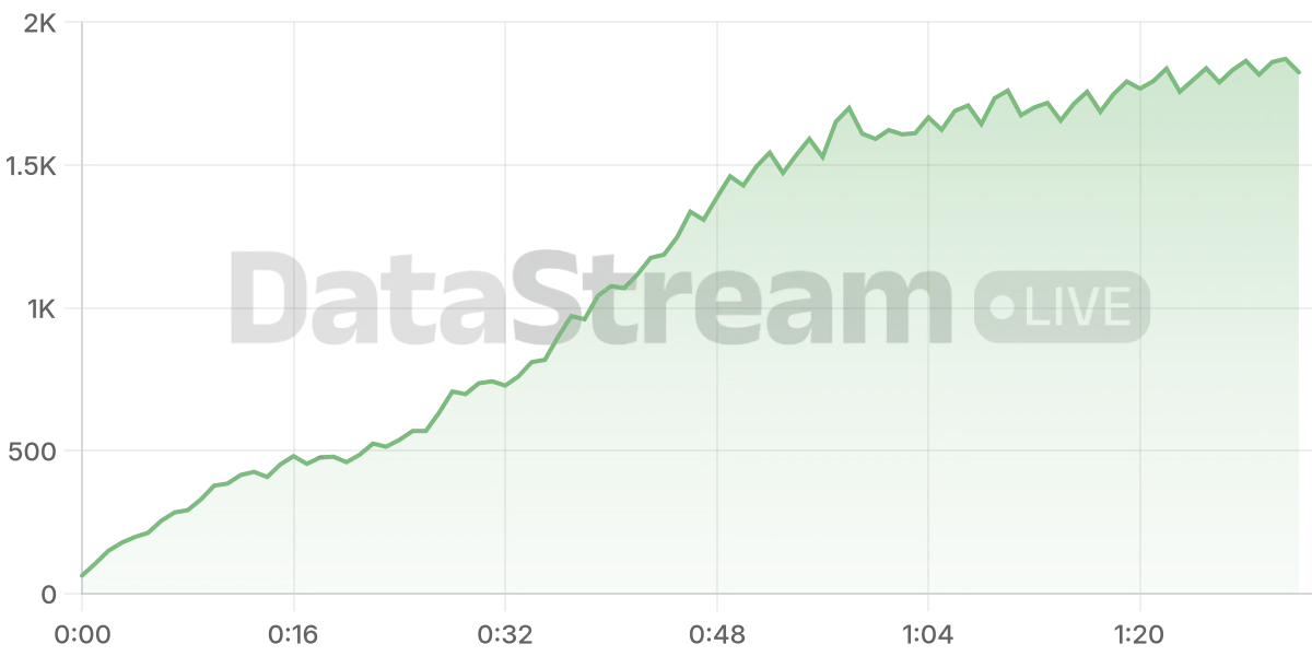 Grafico de conectados del stream