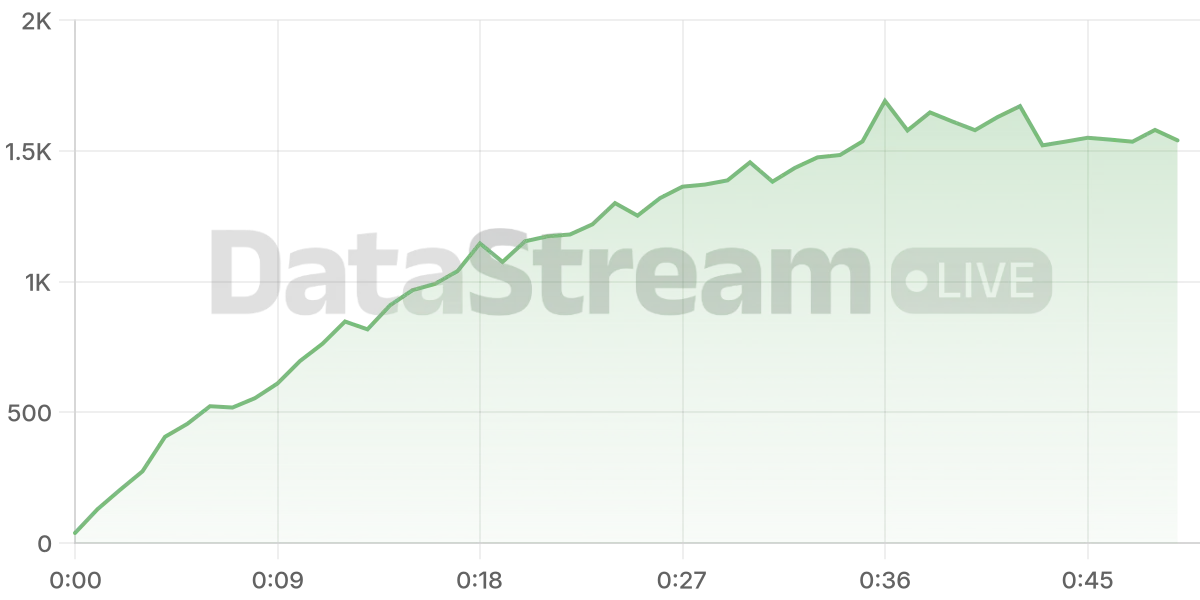 Grafico de conectados del stream