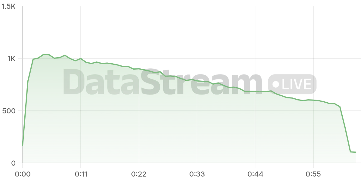 Grafico de conectados del stream