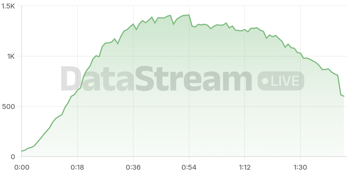 Grafico de conectados del stream