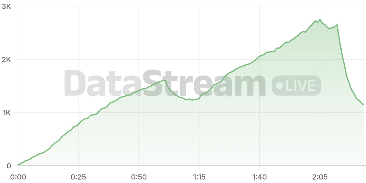 Grafico de conectados del stream