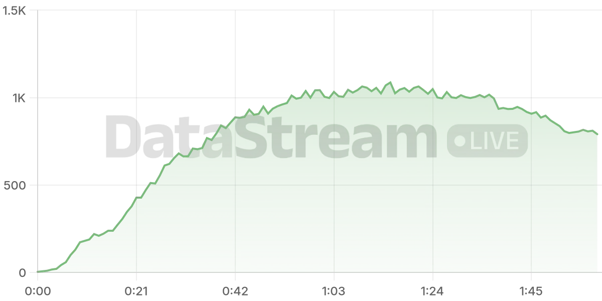 Grafico de conectados del stream
