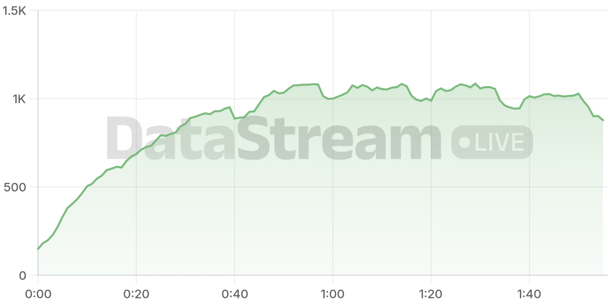 Grafico de conectados del stream