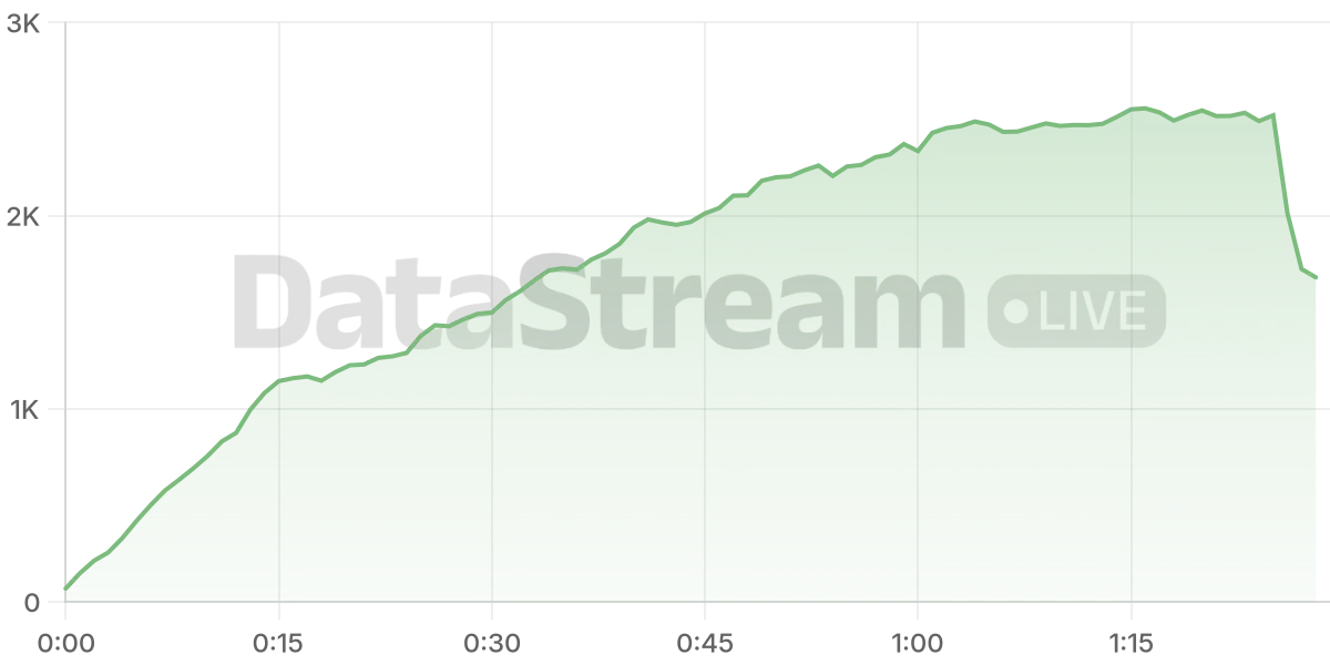 Grafico de conectados del stream