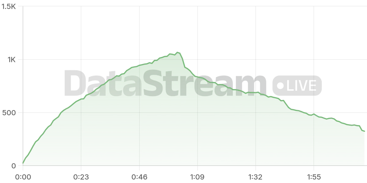 Grafico de conectados del stream
