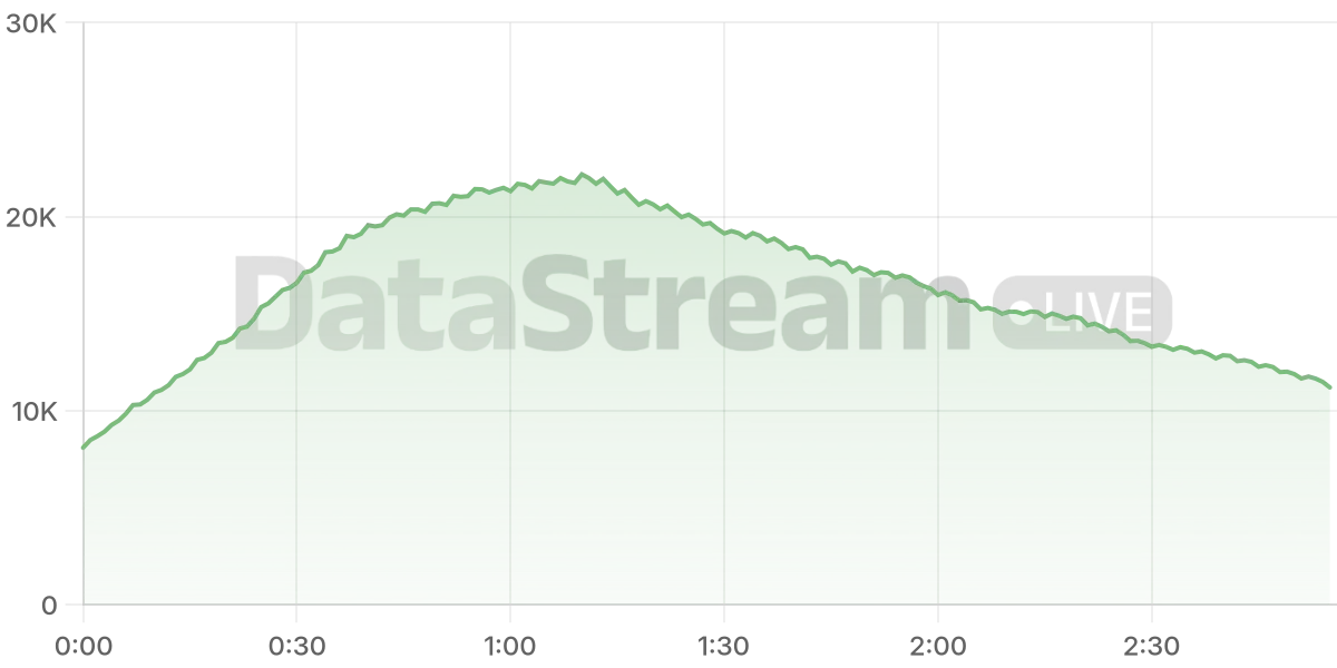 Grafico de conectados del stream