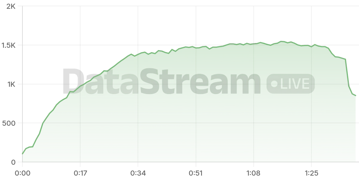 Grafico de conectados del stream