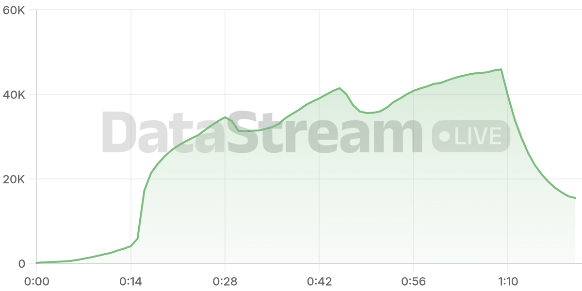Grafico de conectados del stream