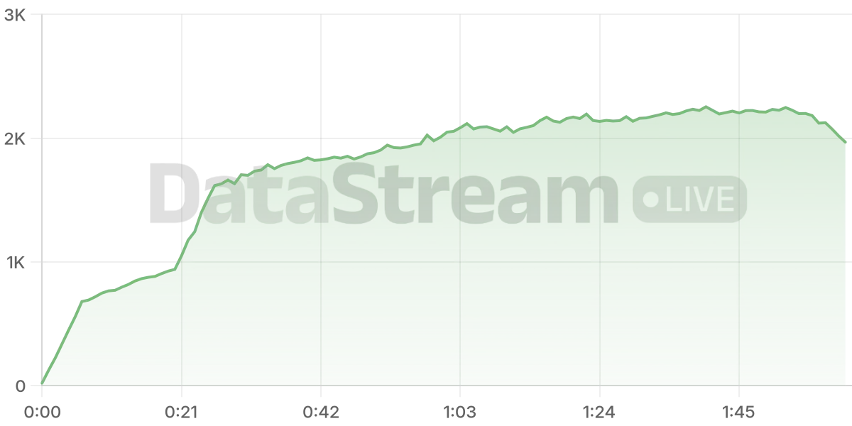 Grafico de conectados del stream