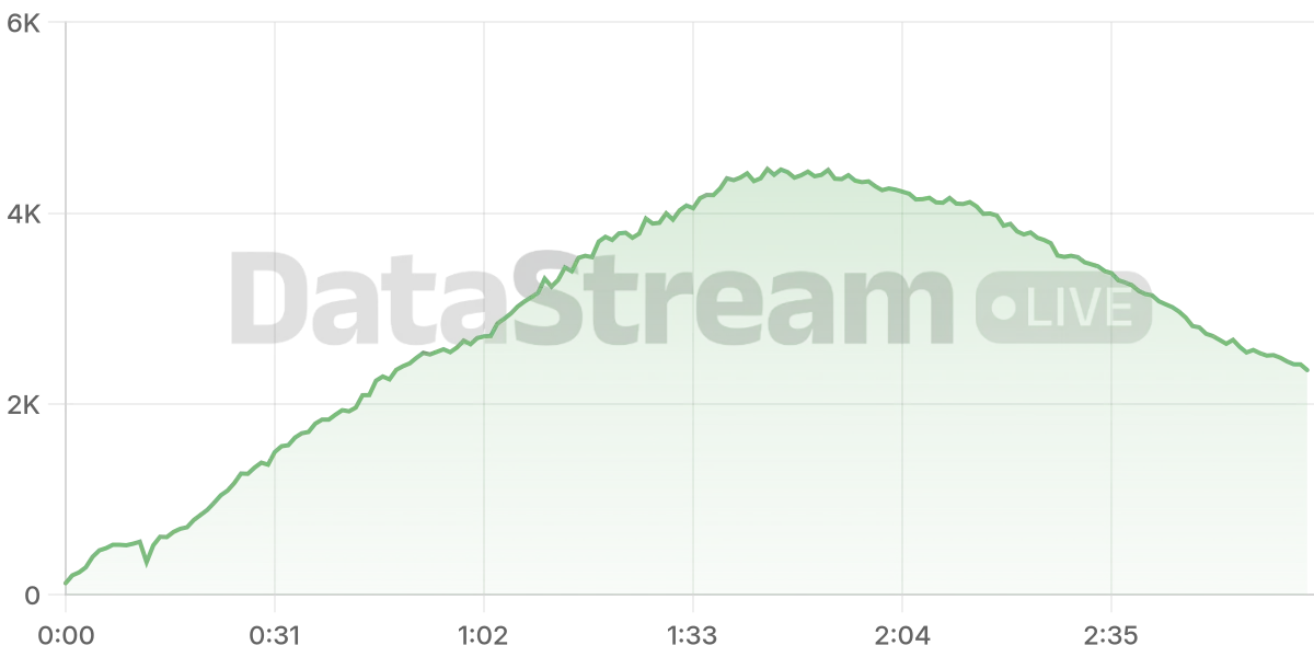 Grafico de conectados del stream