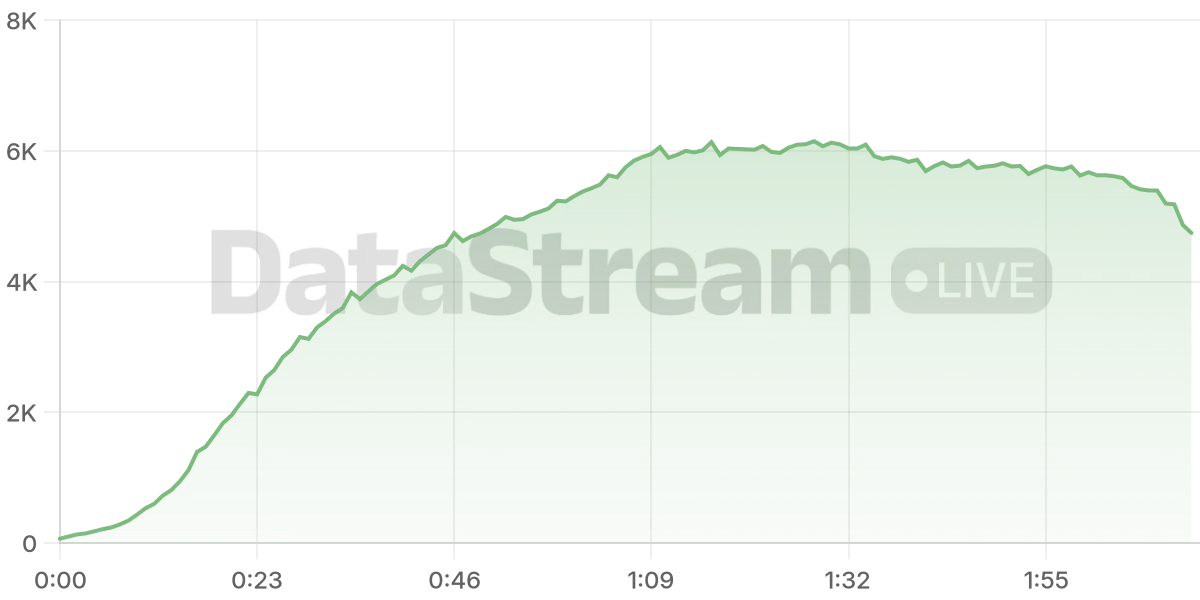 Grafico de conectados del stream