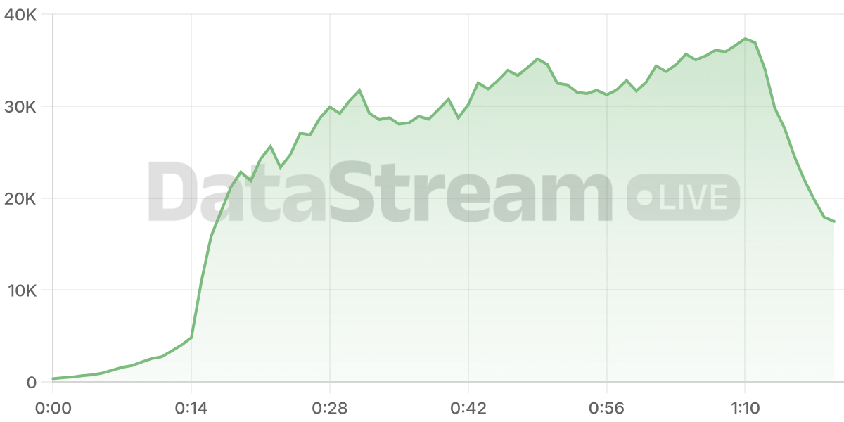 Grafico de conectados del stream
