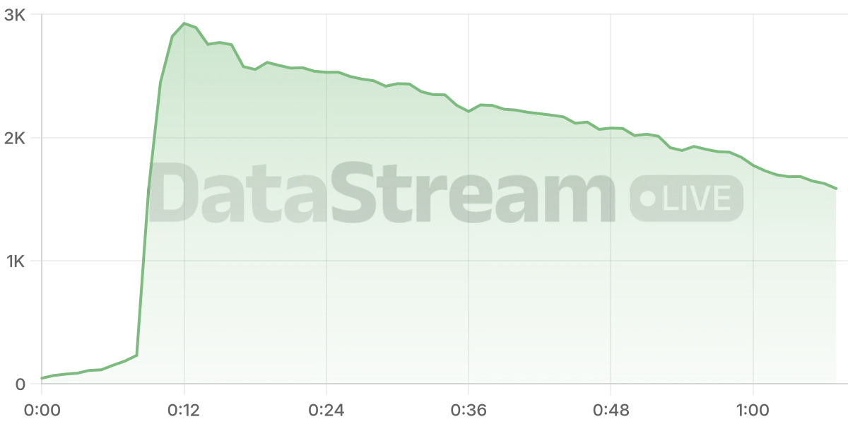 Grafico de conectados del stream
