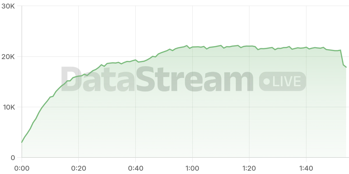 Grafico de conectados del stream