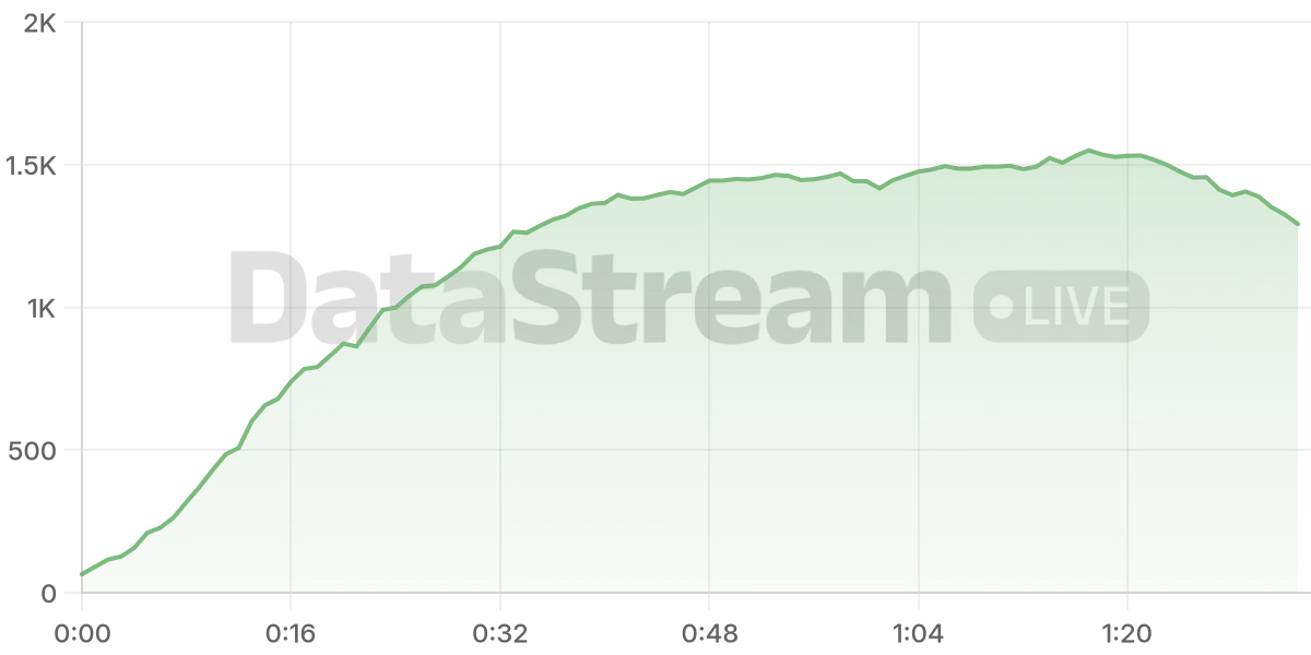Grafico de conectados del stream