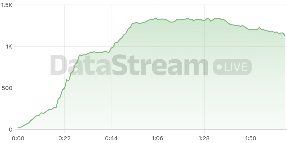 Grafico de conectados del stream