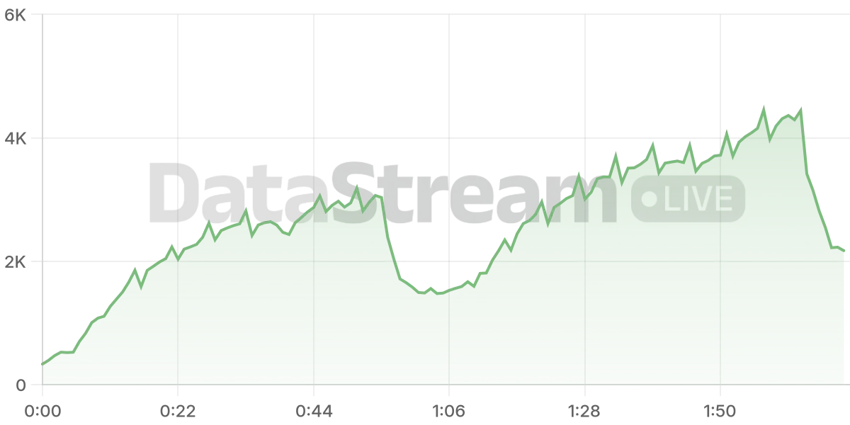 Grafico de conectados del stream