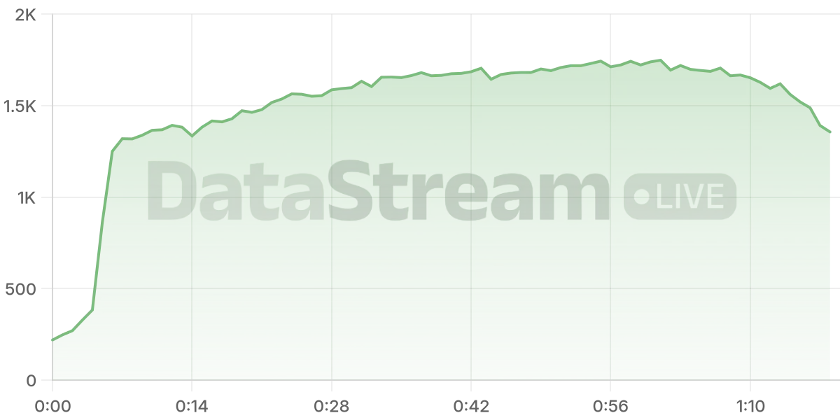 Grafico de conectados del stream