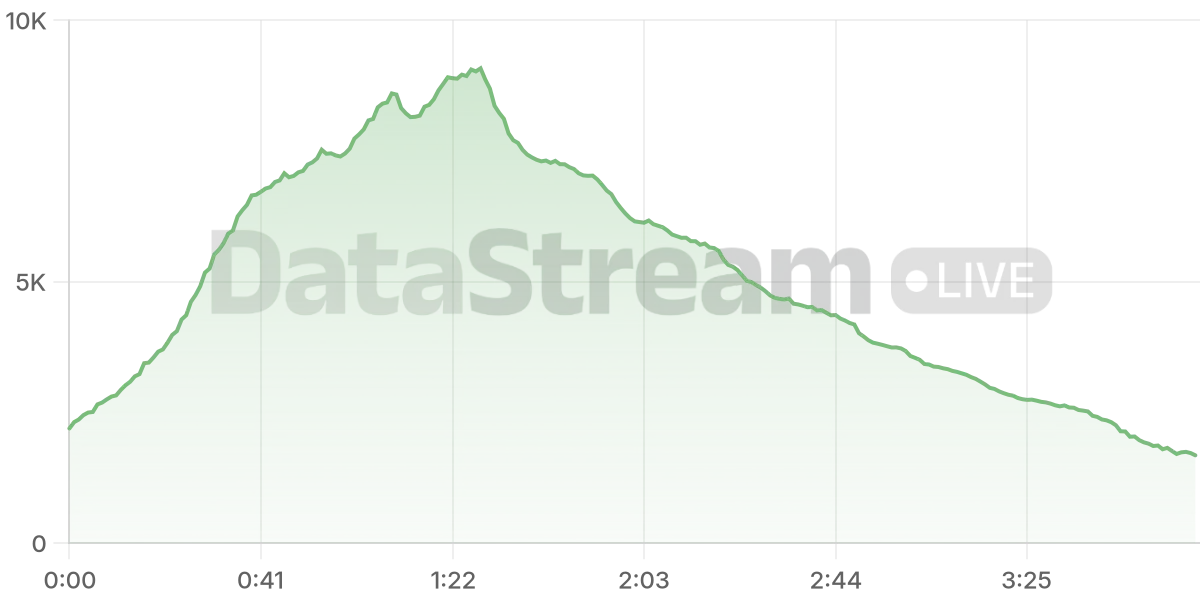 Grafico de conectados del stream