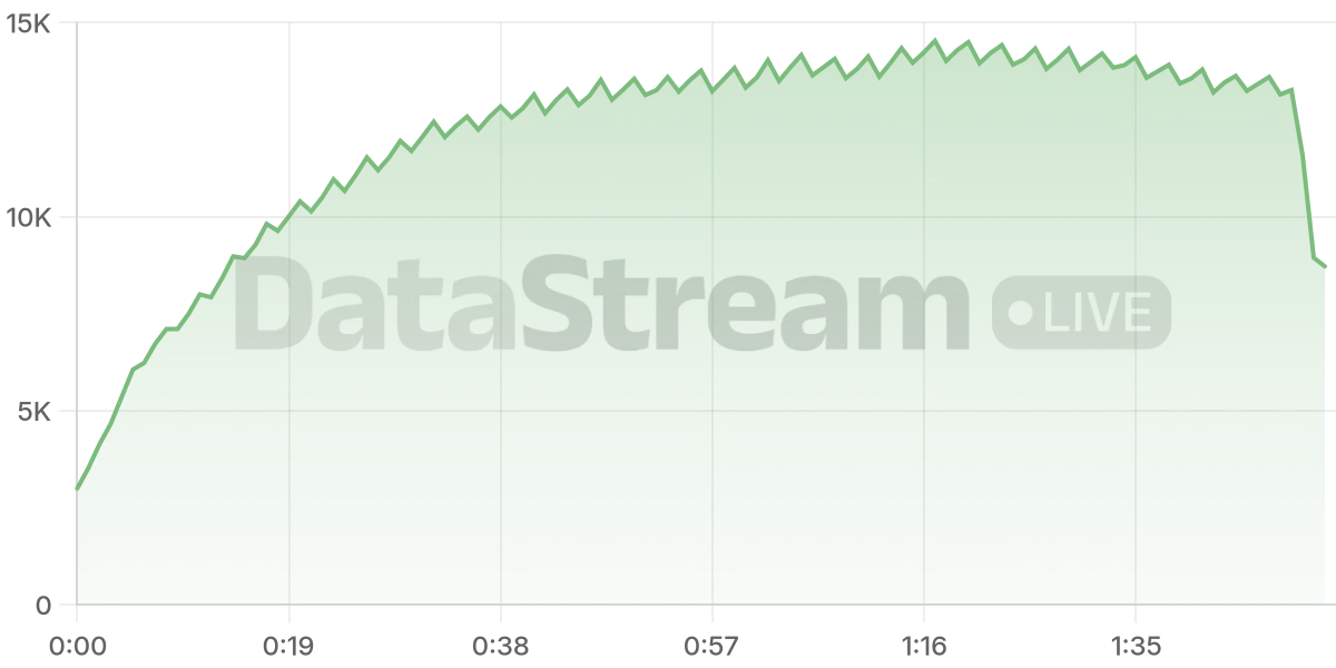 Grafico de conectados del stream