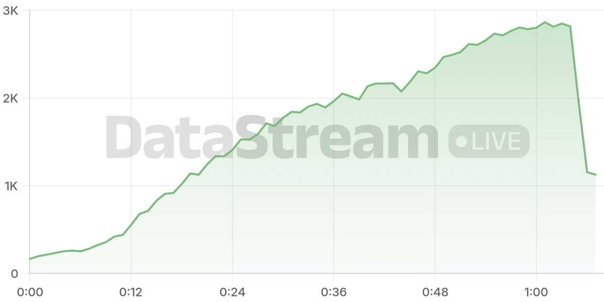 Grafico de conectados del stream